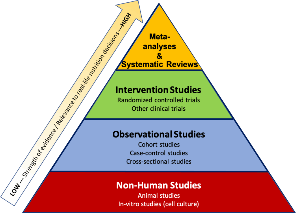 The Hierarchy of Nutrition Evidence