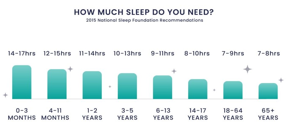 Infographic of How much sleep do you need at different ages
